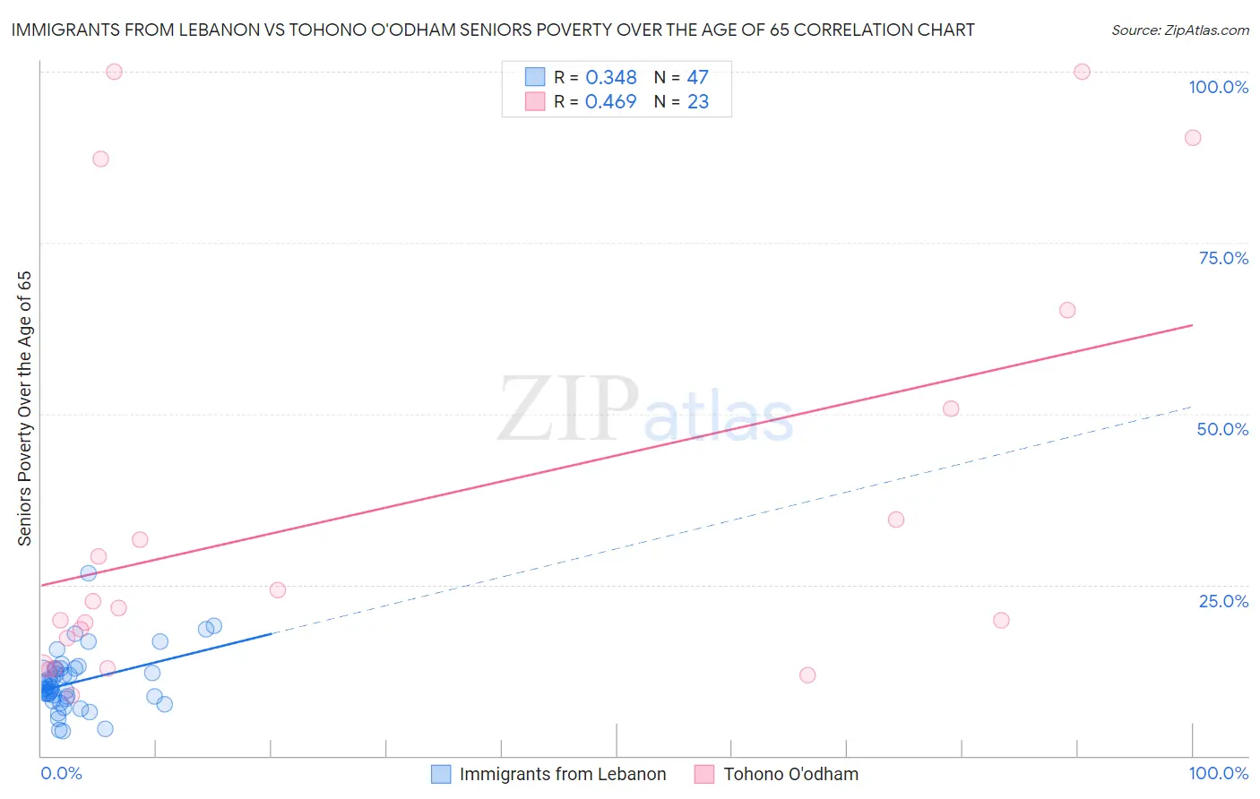 Immigrants from Lebanon vs Tohono O'odham Seniors Poverty Over the Age of 65