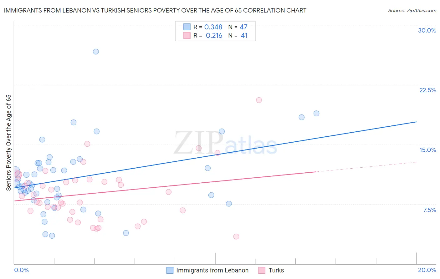 Immigrants from Lebanon vs Turkish Seniors Poverty Over the Age of 65
