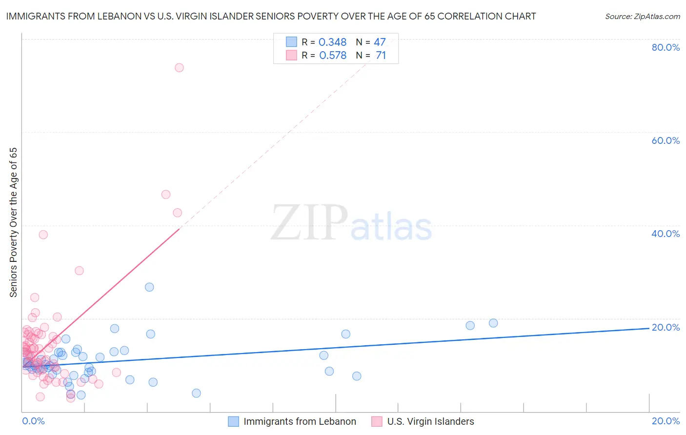 Immigrants from Lebanon vs U.S. Virgin Islander Seniors Poverty Over the Age of 65