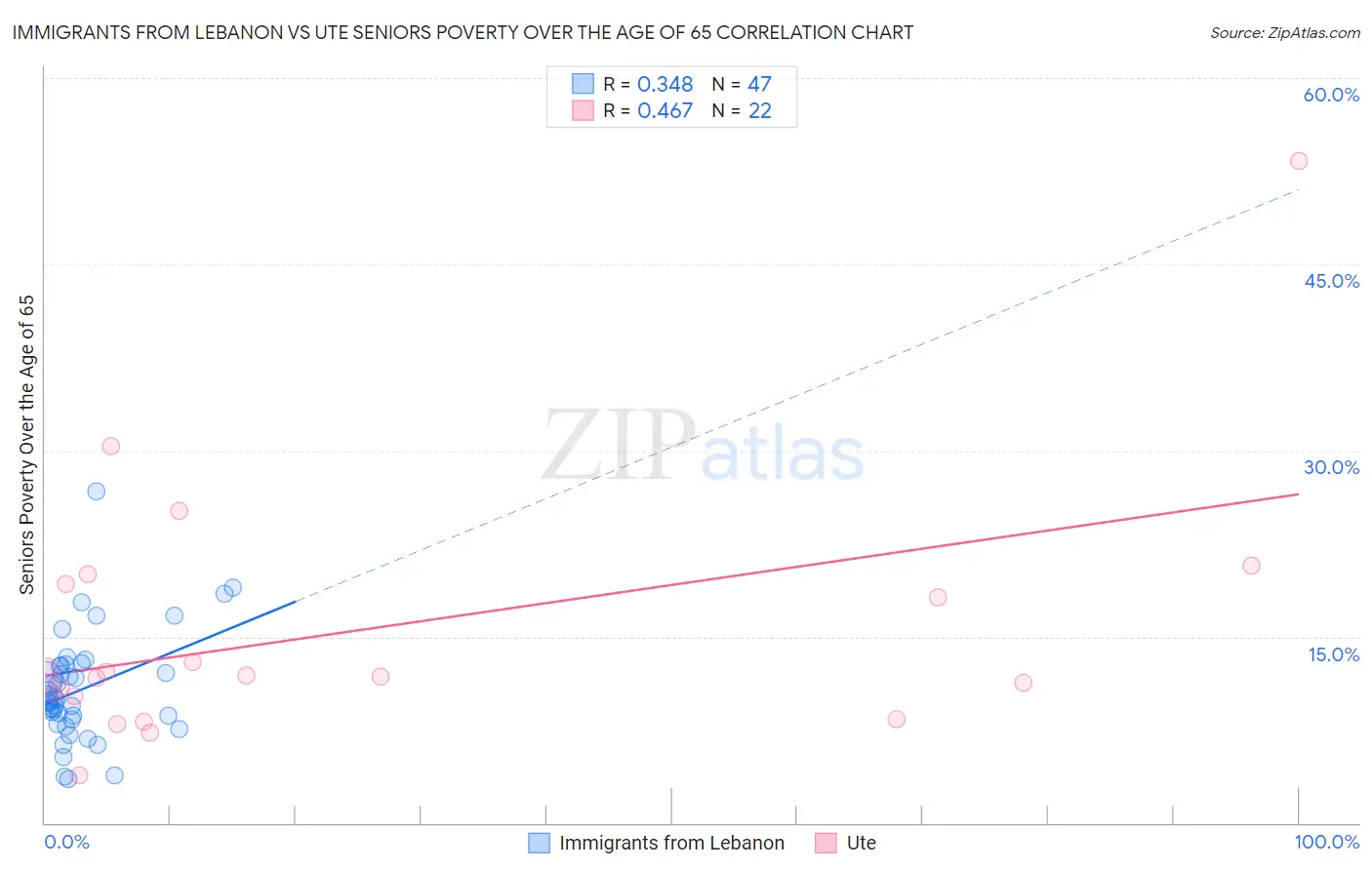 Immigrants from Lebanon vs Ute Seniors Poverty Over the Age of 65