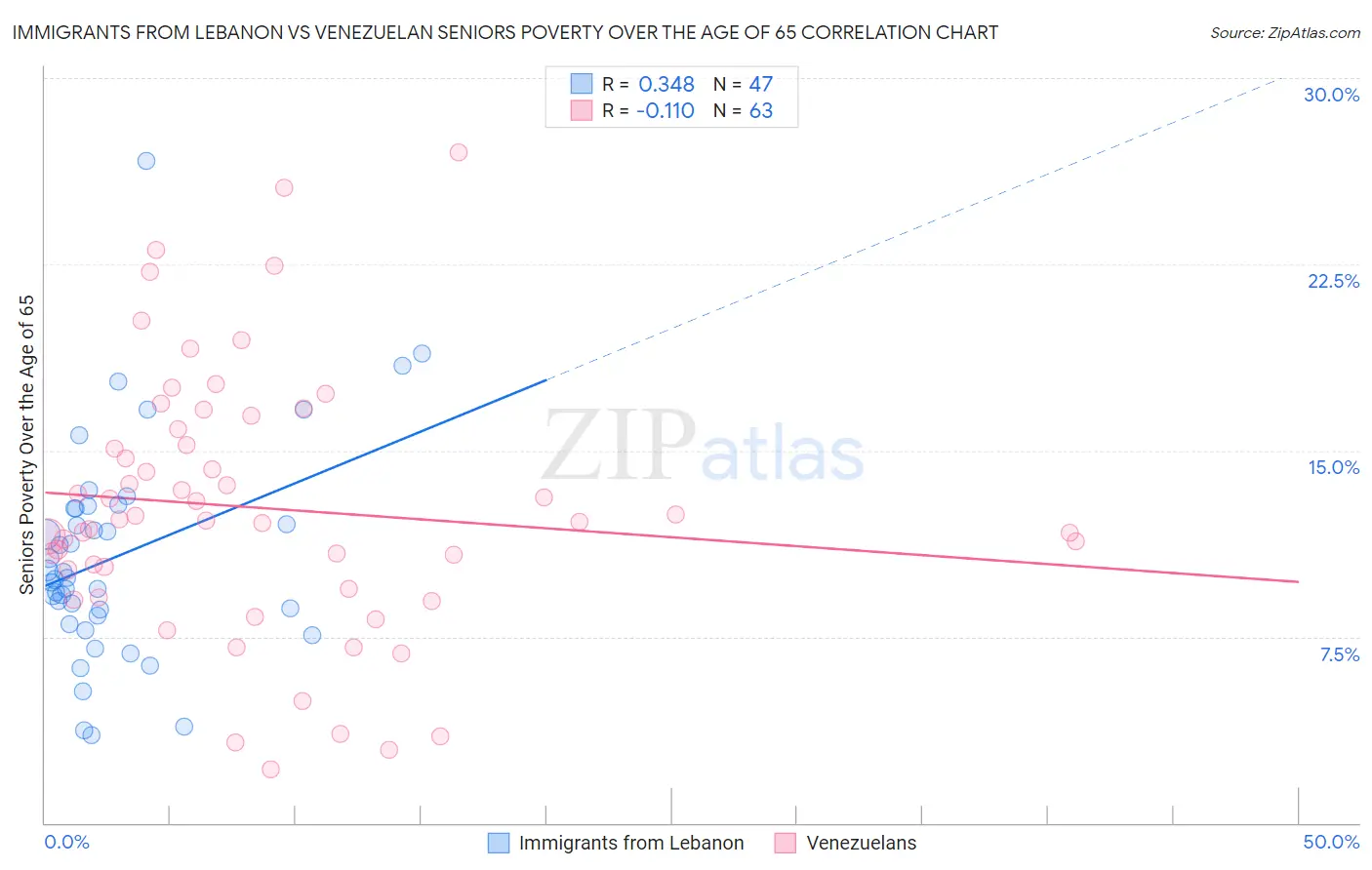 Immigrants from Lebanon vs Venezuelan Seniors Poverty Over the Age of 65