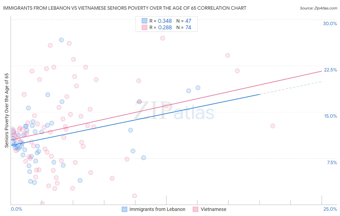 Immigrants from Lebanon vs Vietnamese Seniors Poverty Over the Age of 65