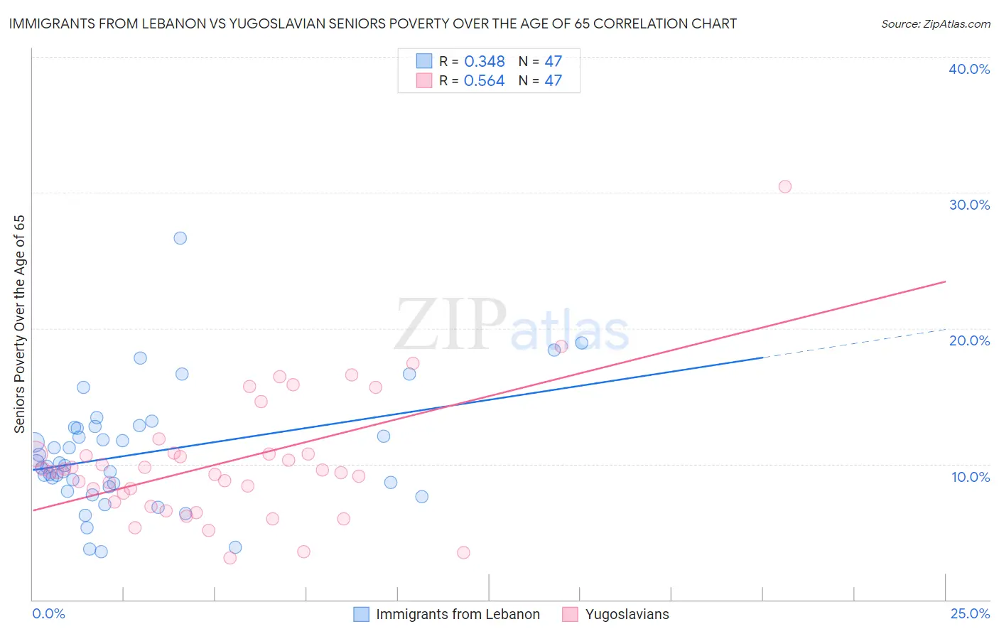 Immigrants from Lebanon vs Yugoslavian Seniors Poverty Over the Age of 65