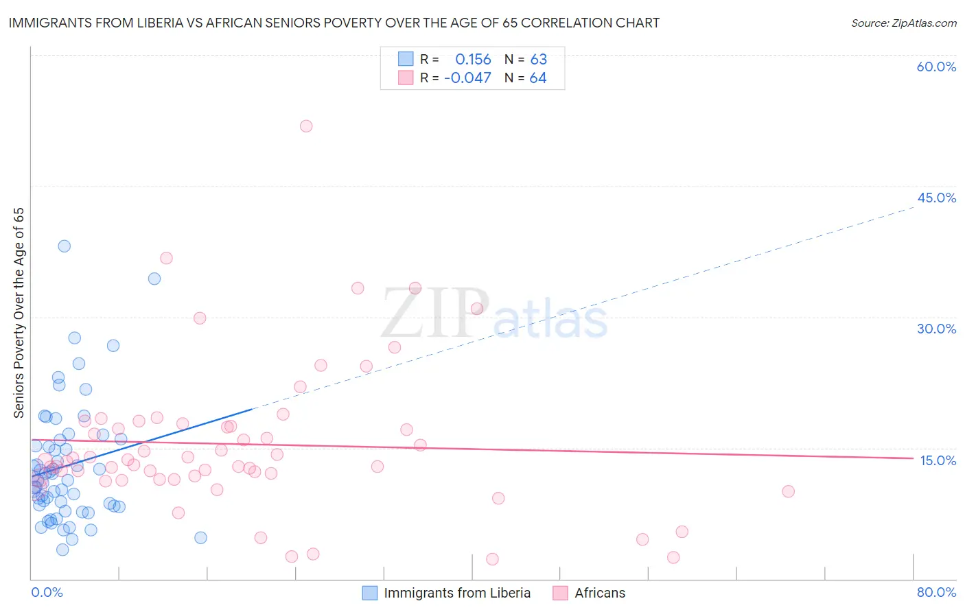 Immigrants from Liberia vs African Seniors Poverty Over the Age of 65