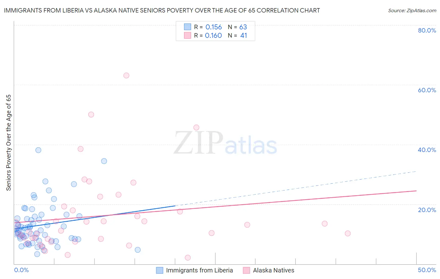 Immigrants from Liberia vs Alaska Native Seniors Poverty Over the Age of 65