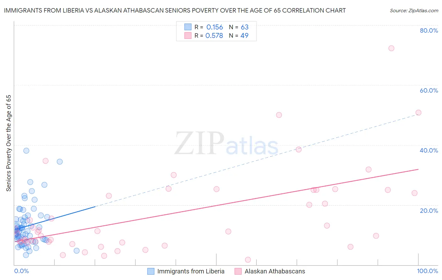 Immigrants from Liberia vs Alaskan Athabascan Seniors Poverty Over the Age of 65