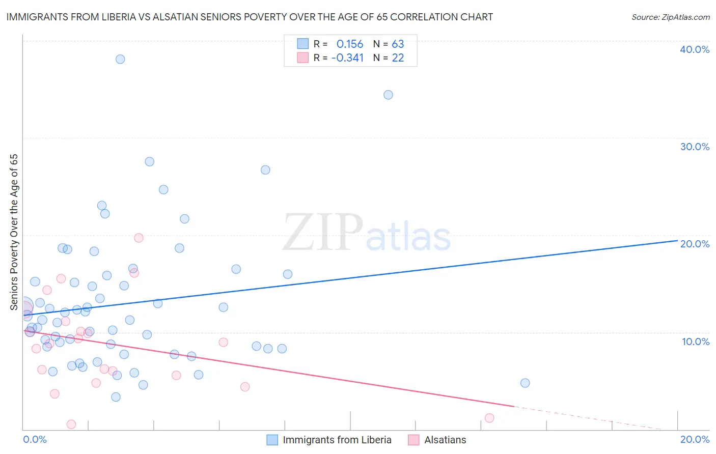 Immigrants from Liberia vs Alsatian Seniors Poverty Over the Age of 65