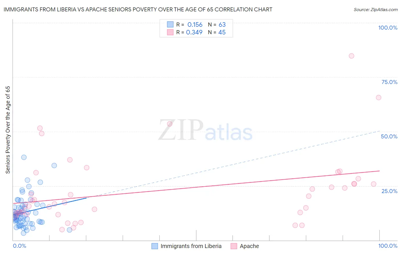 Immigrants from Liberia vs Apache Seniors Poverty Over the Age of 65