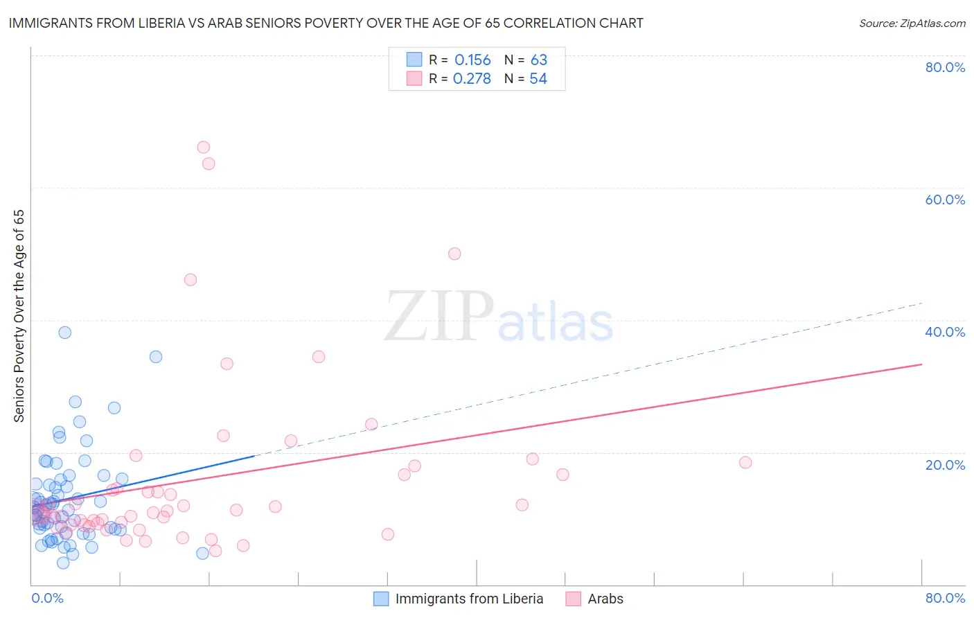 Immigrants from Liberia vs Arab Seniors Poverty Over the Age of 65