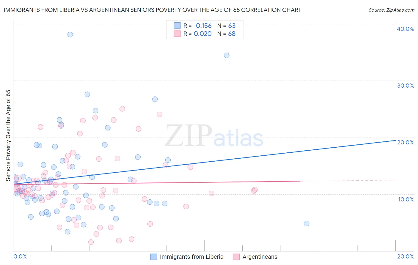 Immigrants from Liberia vs Argentinean Seniors Poverty Over the Age of 65