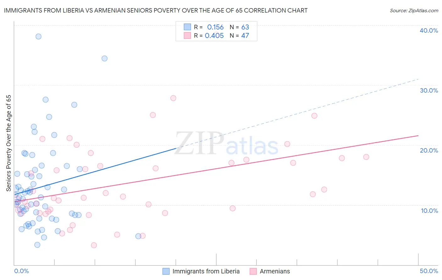 Immigrants from Liberia vs Armenian Seniors Poverty Over the Age of 65