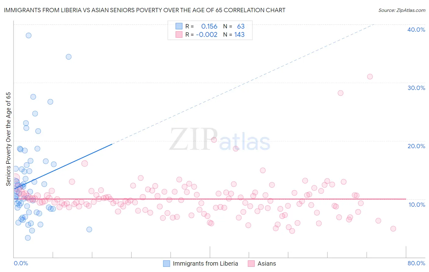 Immigrants from Liberia vs Asian Seniors Poverty Over the Age of 65