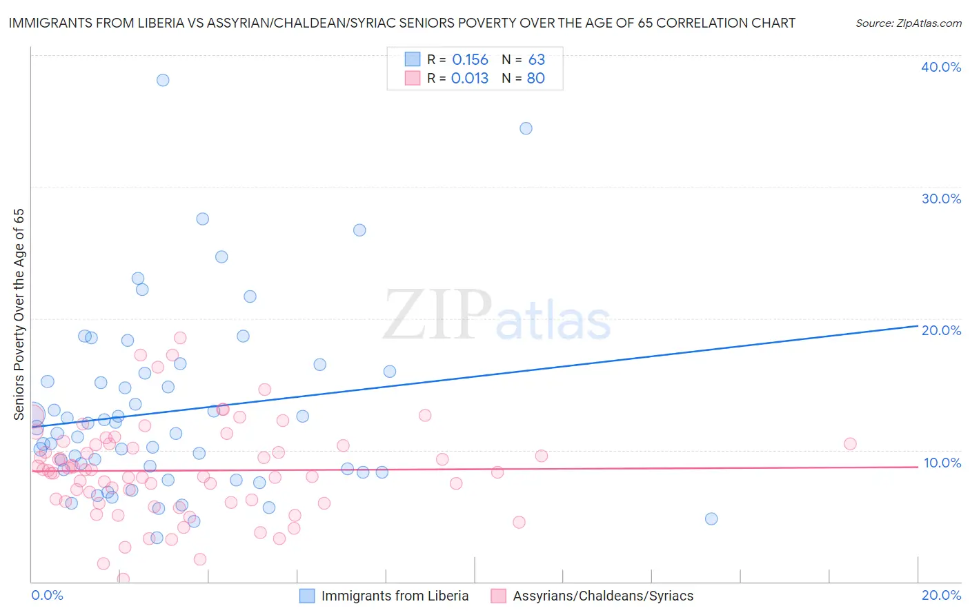 Immigrants from Liberia vs Assyrian/Chaldean/Syriac Seniors Poverty Over the Age of 65