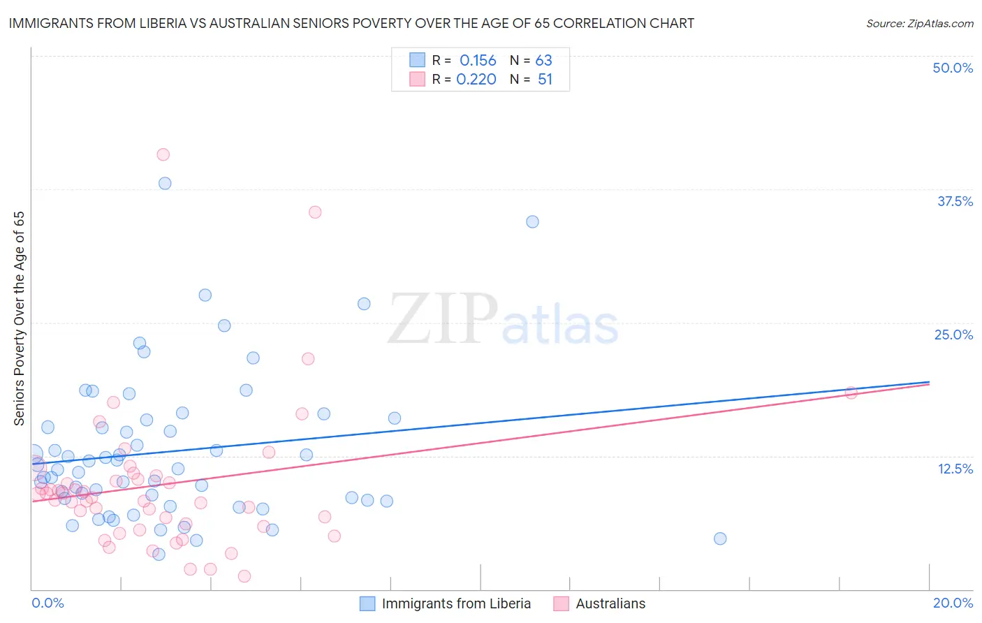 Immigrants from Liberia vs Australian Seniors Poverty Over the Age of 65