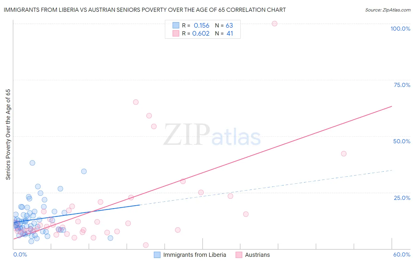 Immigrants from Liberia vs Austrian Seniors Poverty Over the Age of 65