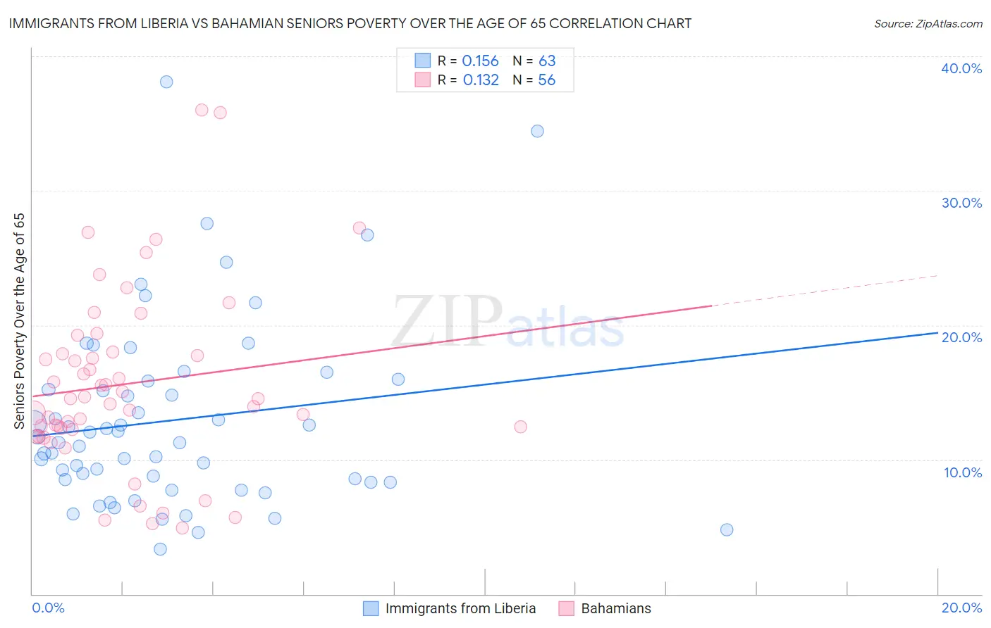 Immigrants from Liberia vs Bahamian Seniors Poverty Over the Age of 65