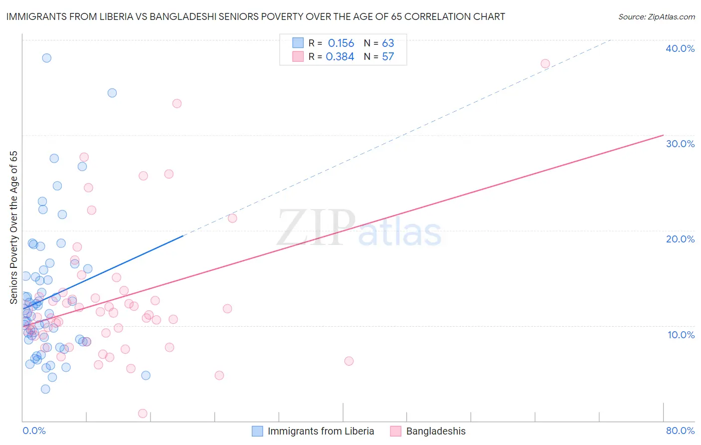 Immigrants from Liberia vs Bangladeshi Seniors Poverty Over the Age of 65
