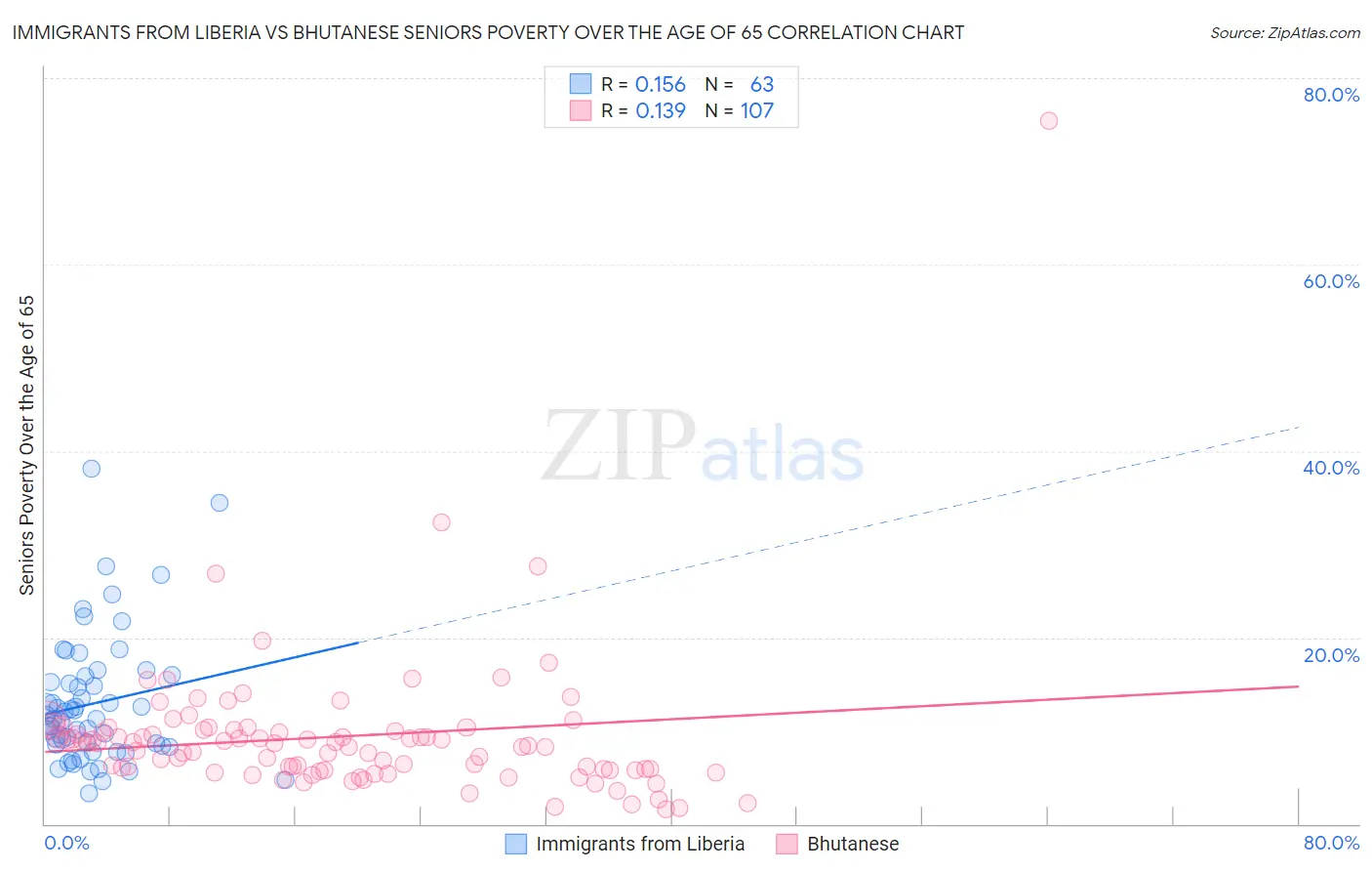 Immigrants from Liberia vs Bhutanese Seniors Poverty Over the Age of 65