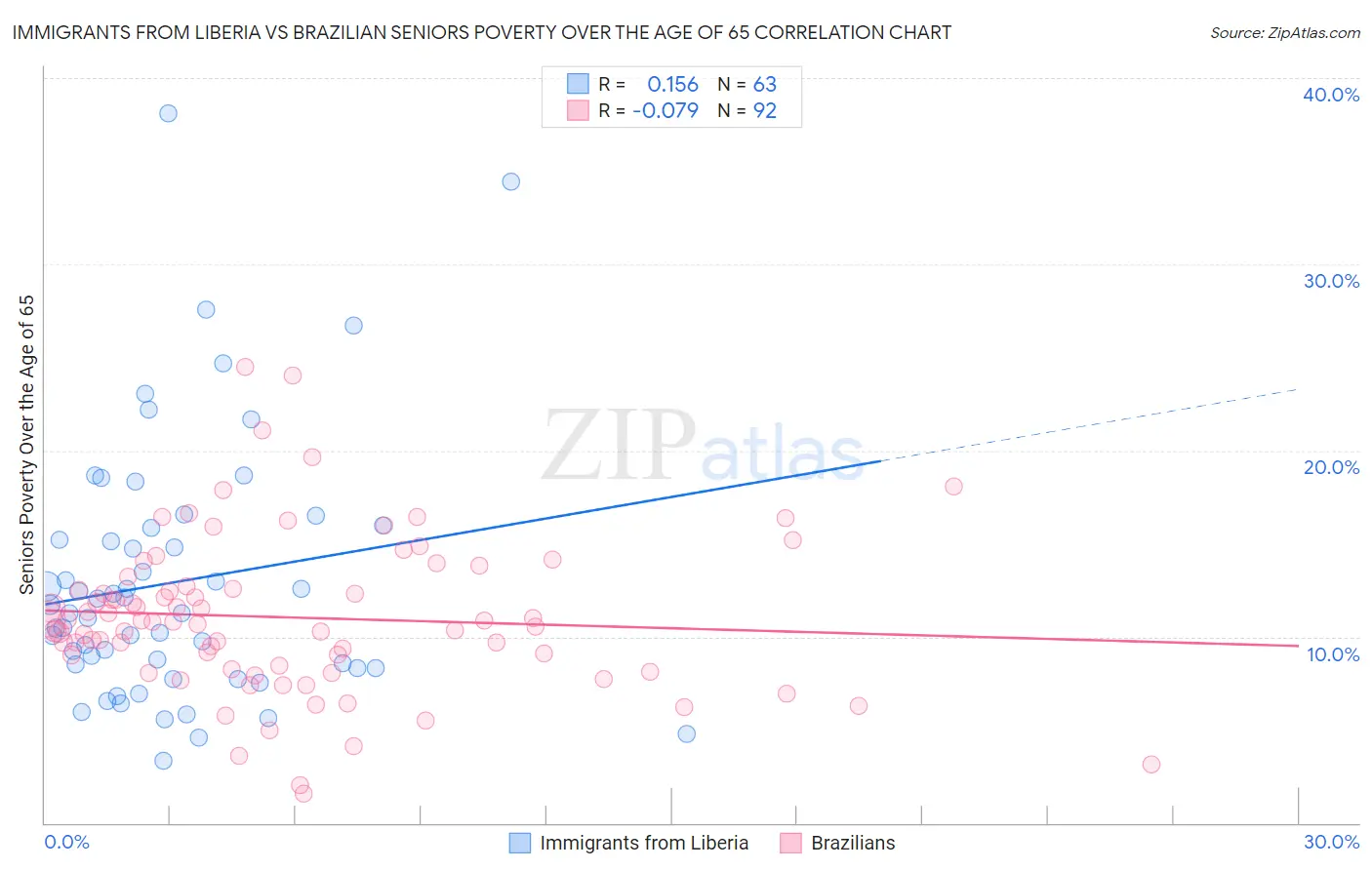 Immigrants from Liberia vs Brazilian Seniors Poverty Over the Age of 65