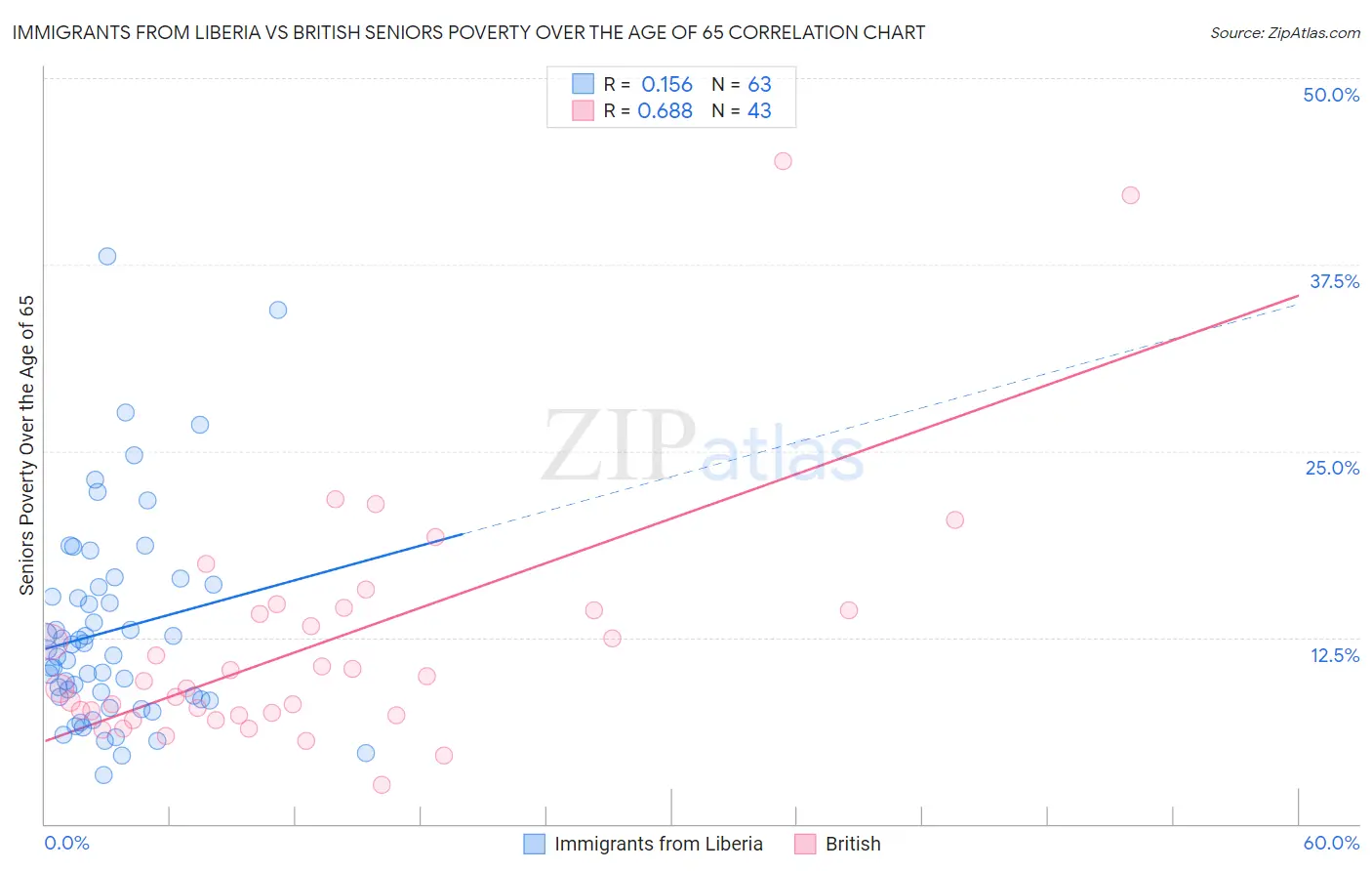 Immigrants from Liberia vs British Seniors Poverty Over the Age of 65