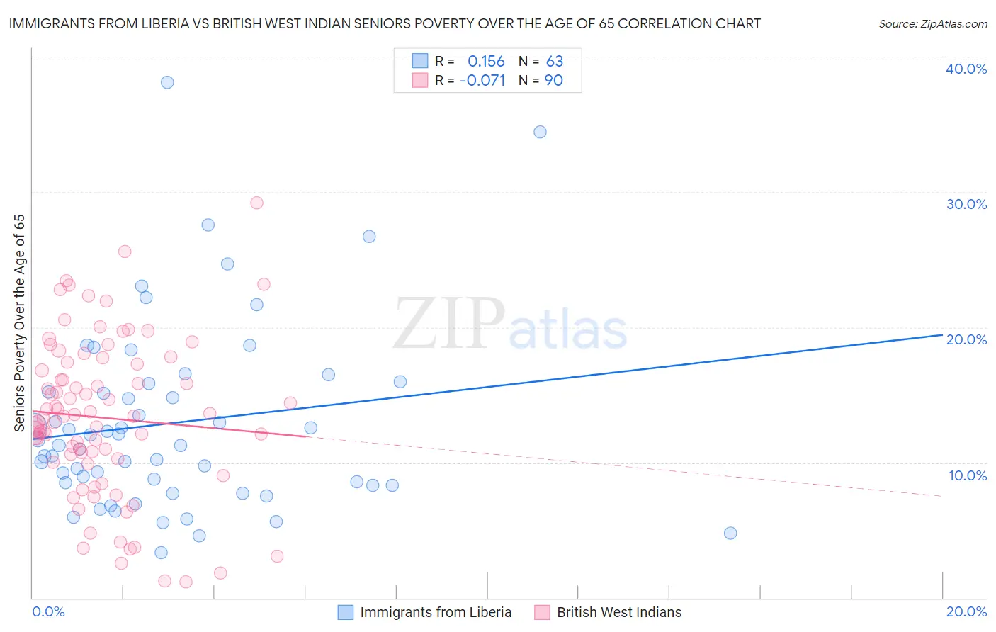 Immigrants from Liberia vs British West Indian Seniors Poverty Over the Age of 65