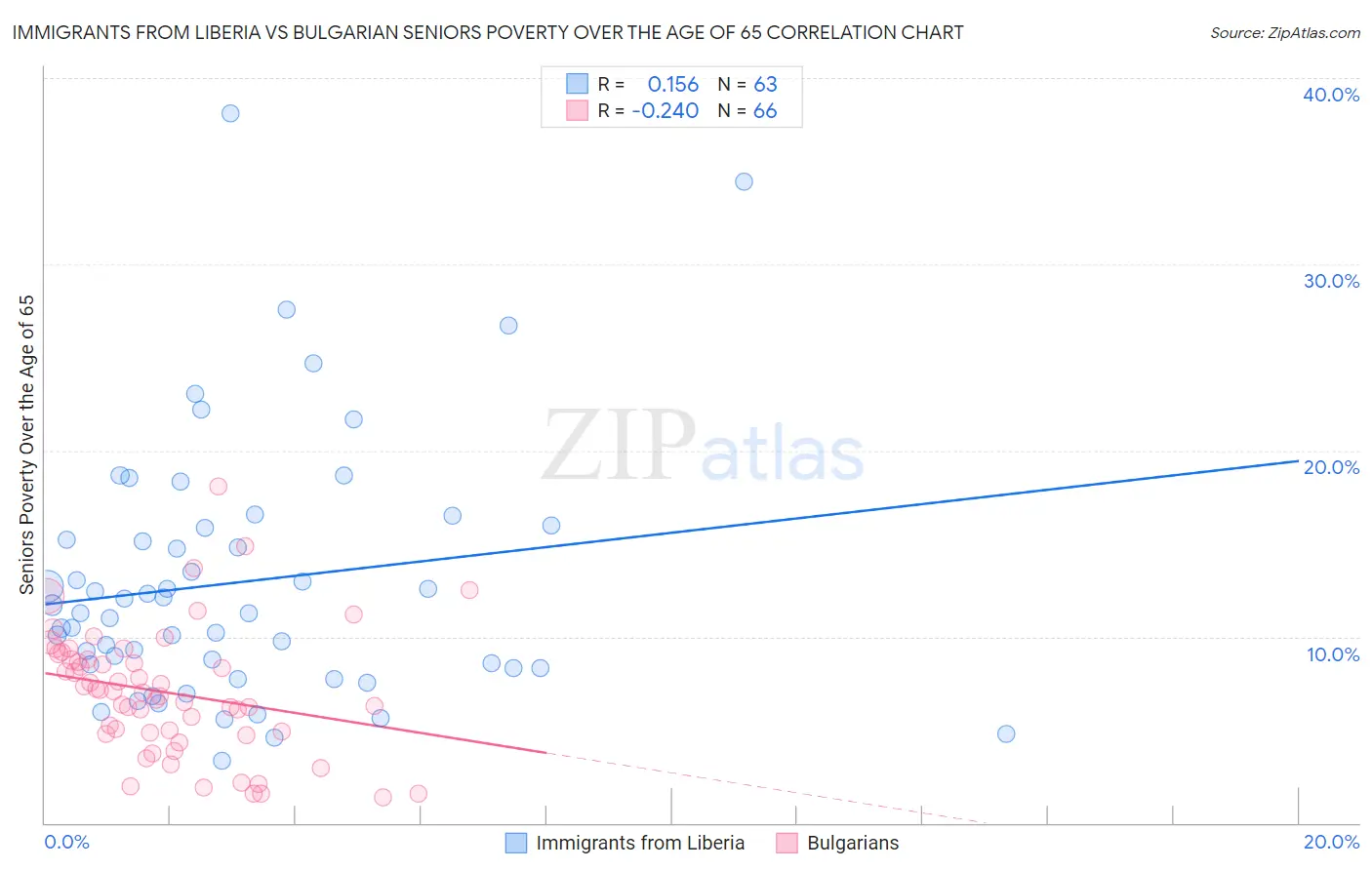 Immigrants from Liberia vs Bulgarian Seniors Poverty Over the Age of 65