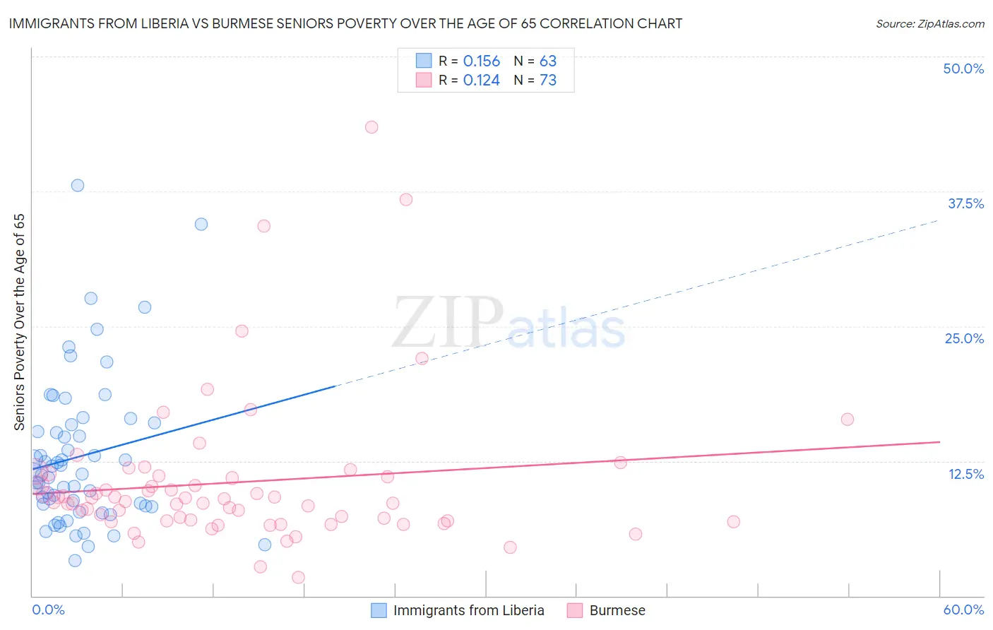 Immigrants from Liberia vs Burmese Seniors Poverty Over the Age of 65