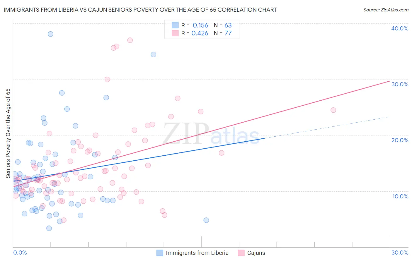 Immigrants from Liberia vs Cajun Seniors Poverty Over the Age of 65