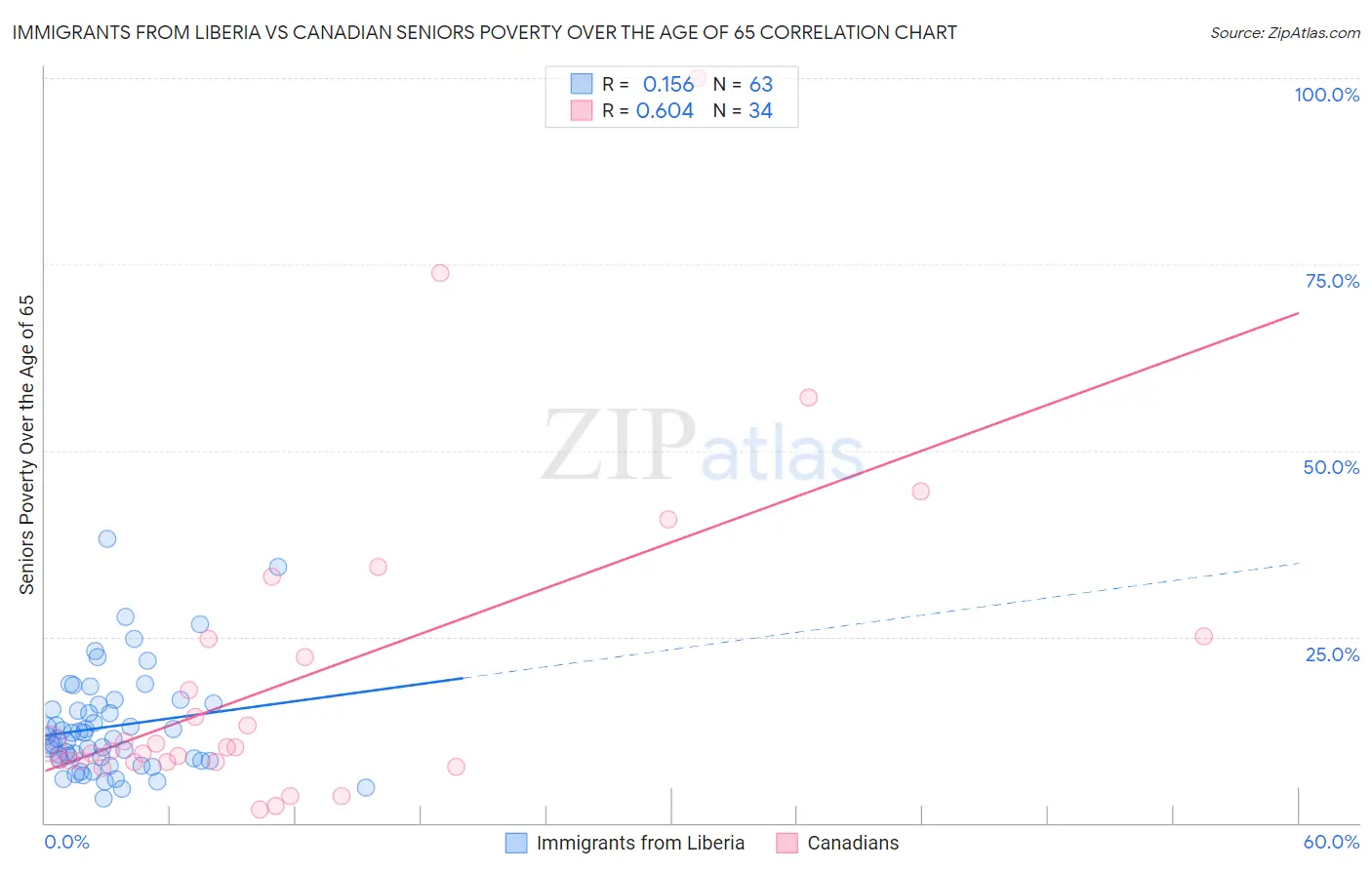 Immigrants from Liberia vs Canadian Seniors Poverty Over the Age of 65