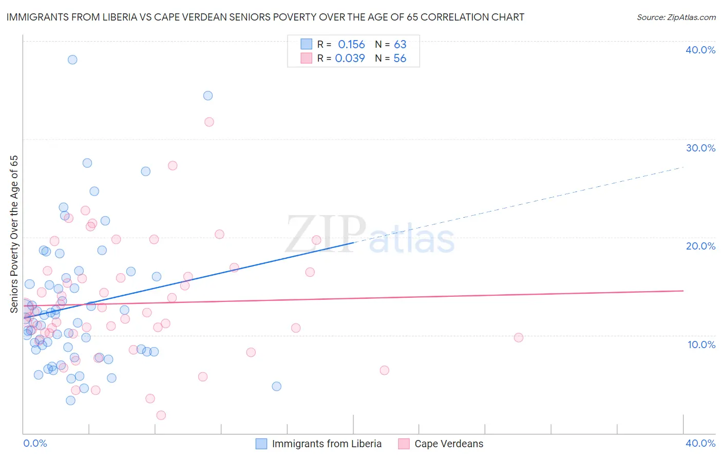 Immigrants from Liberia vs Cape Verdean Seniors Poverty Over the Age of 65