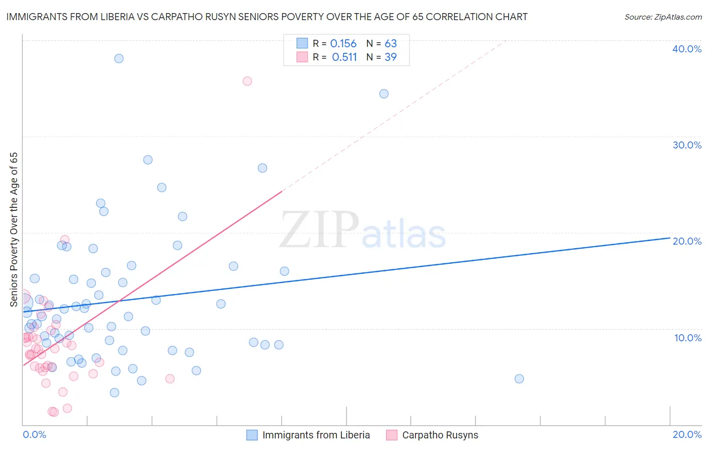 Immigrants from Liberia vs Carpatho Rusyn Seniors Poverty Over the Age of 65