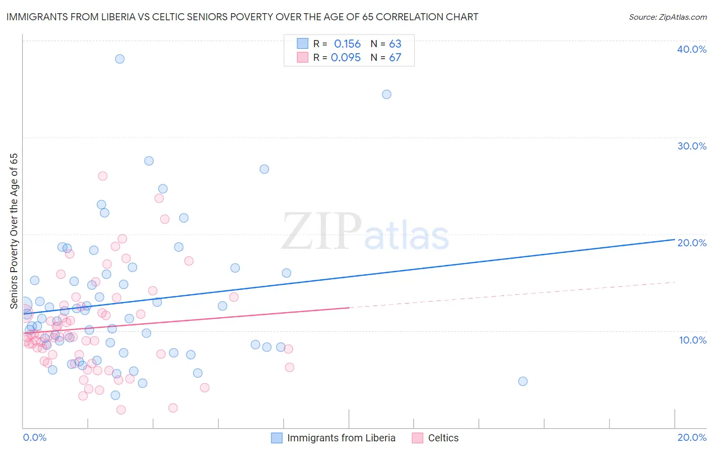 Immigrants from Liberia vs Celtic Seniors Poverty Over the Age of 65