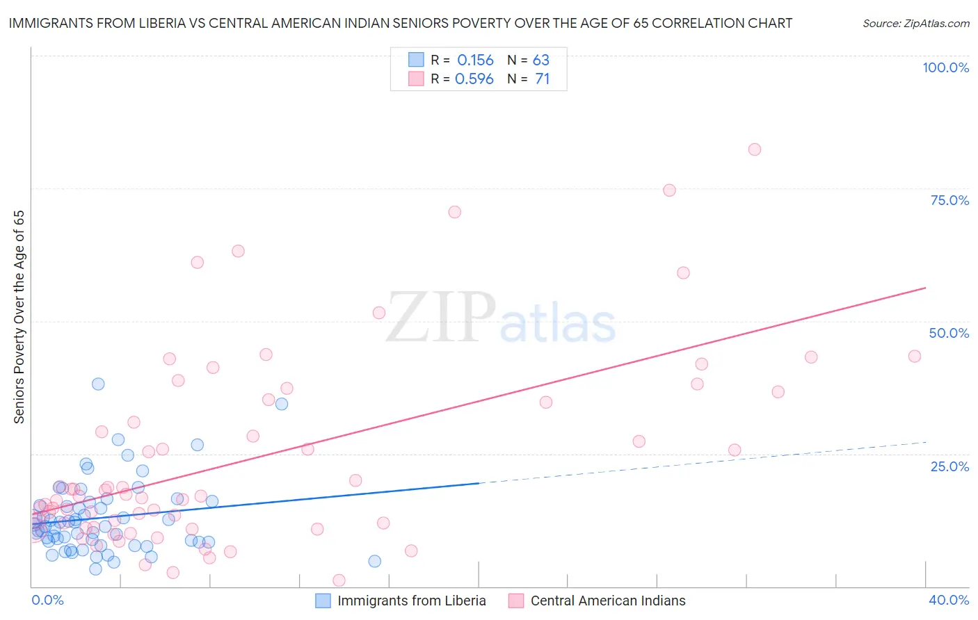 Immigrants from Liberia vs Central American Indian Seniors Poverty Over the Age of 65