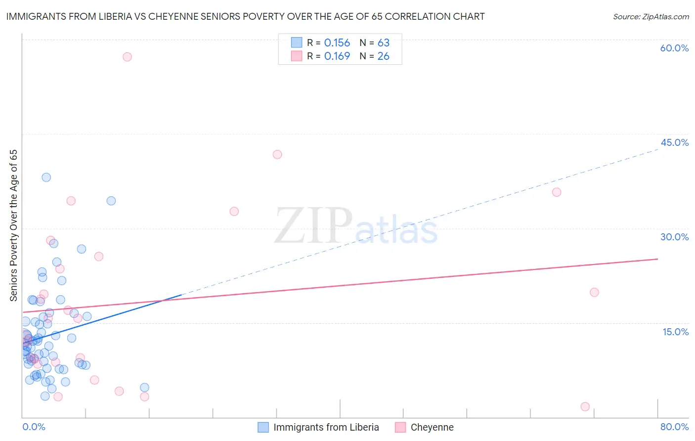 Immigrants from Liberia vs Cheyenne Seniors Poverty Over the Age of 65