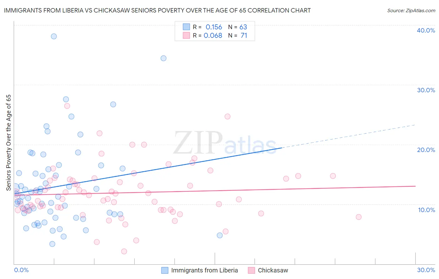 Immigrants from Liberia vs Chickasaw Seniors Poverty Over the Age of 65