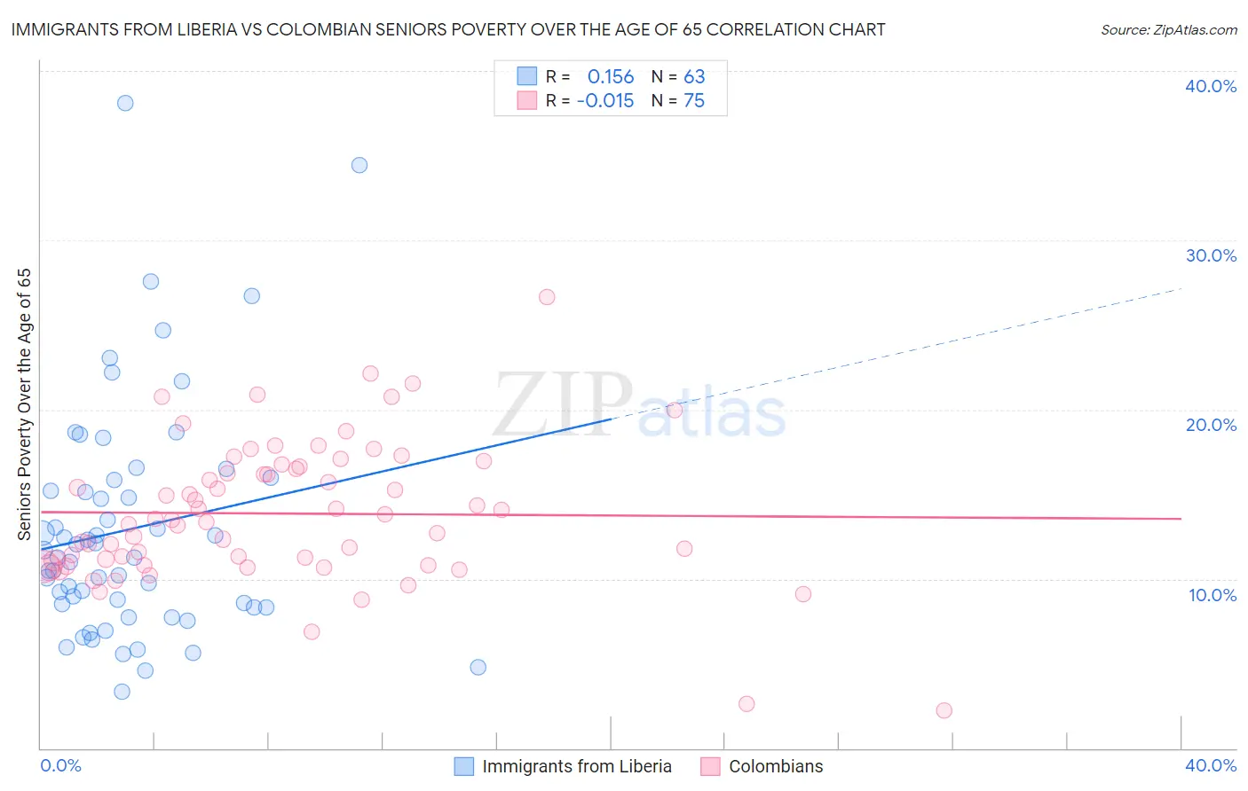 Immigrants from Liberia vs Colombian Seniors Poverty Over the Age of 65