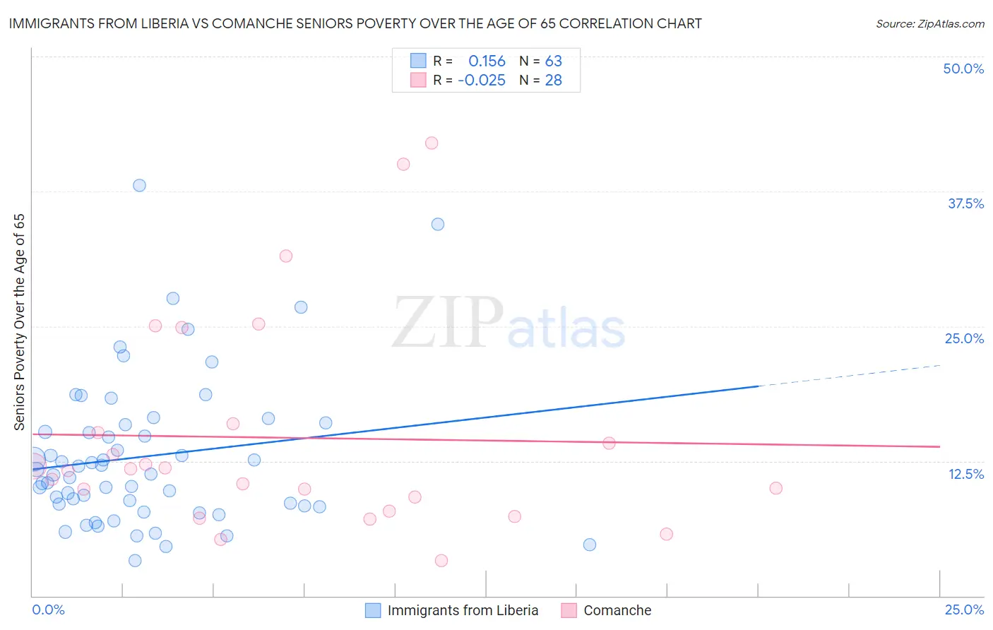 Immigrants from Liberia vs Comanche Seniors Poverty Over the Age of 65