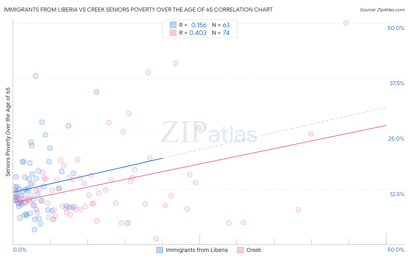 Immigrants from Liberia vs Creek Seniors Poverty Over the Age of 65