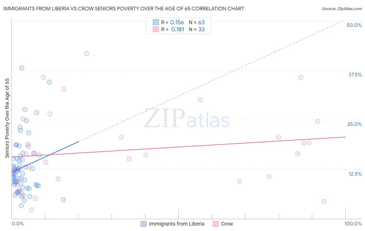 Immigrants from Liberia vs Crow Seniors Poverty Over the Age of 65