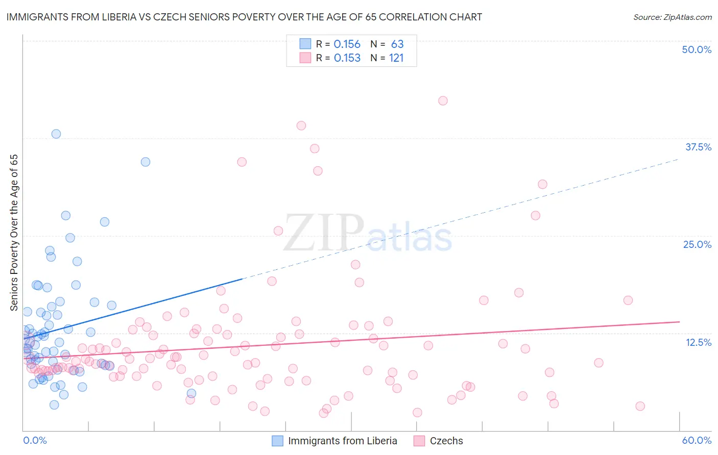 Immigrants from Liberia vs Czech Seniors Poverty Over the Age of 65