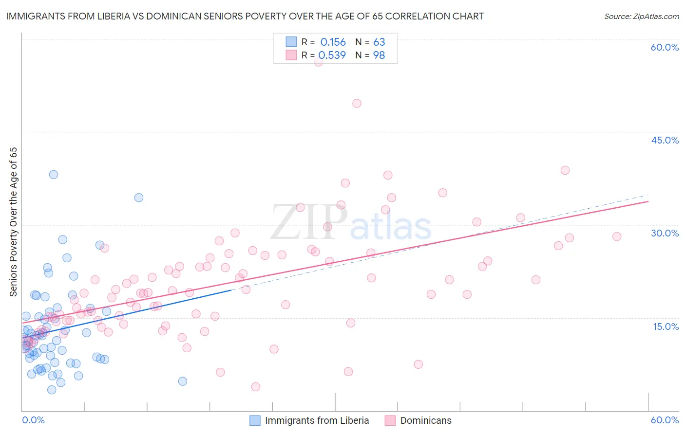 Immigrants from Liberia vs Dominican Seniors Poverty Over the Age of 65