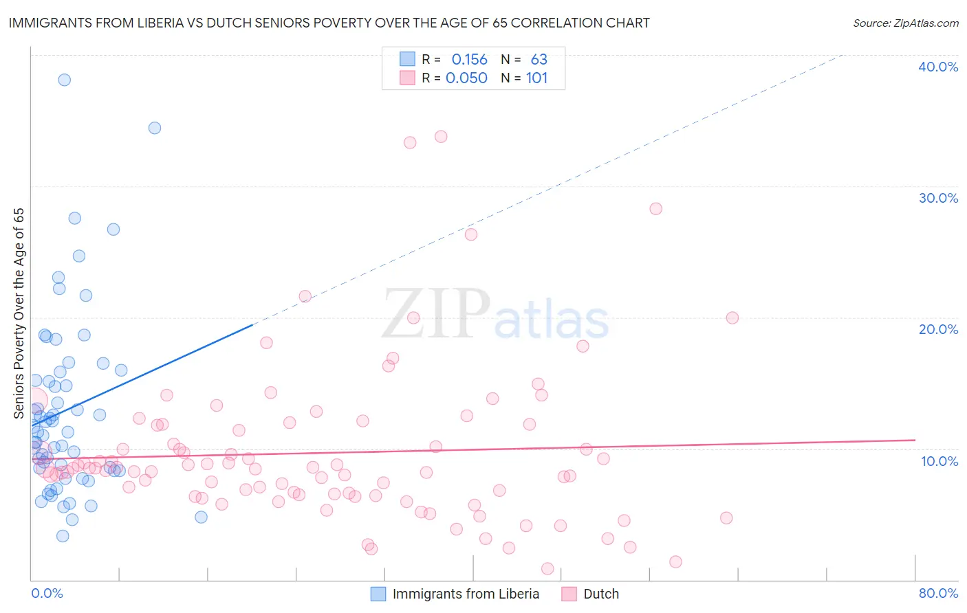 Immigrants from Liberia vs Dutch Seniors Poverty Over the Age of 65