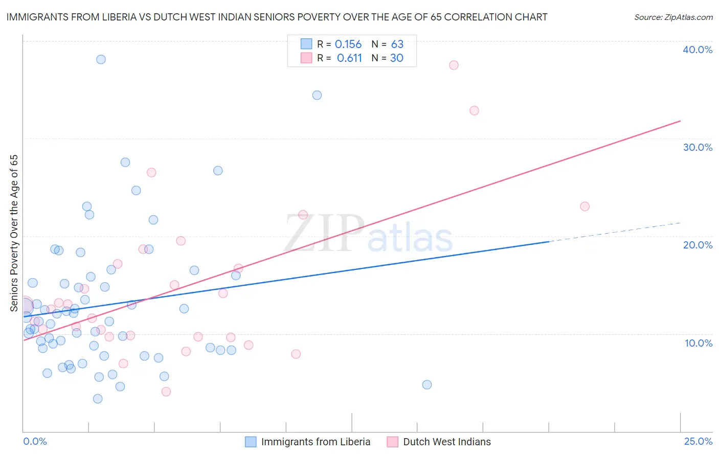 Immigrants from Liberia vs Dutch West Indian Seniors Poverty Over the Age of 65