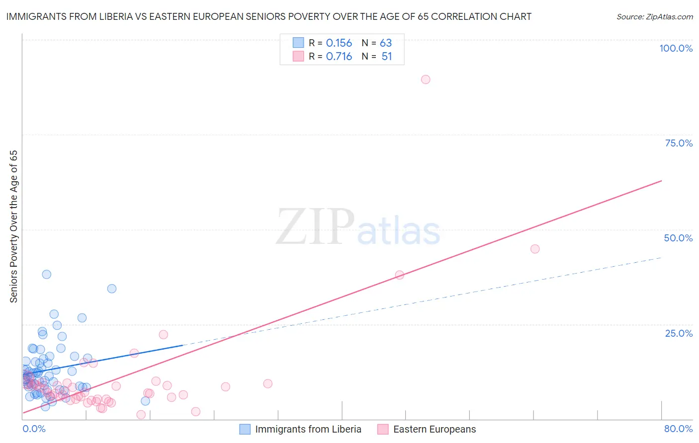 Immigrants from Liberia vs Eastern European Seniors Poverty Over the Age of 65