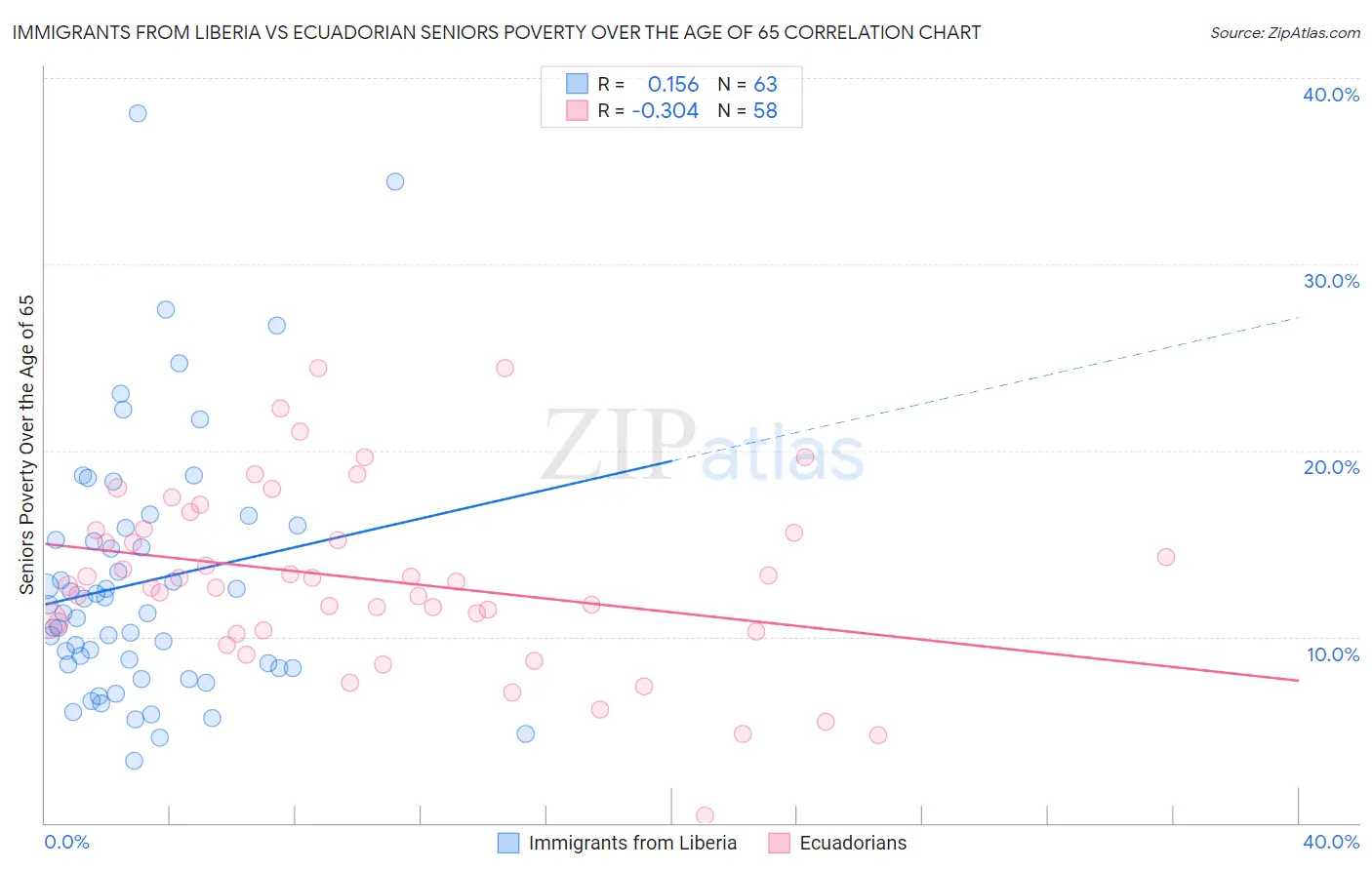 Immigrants from Liberia vs Ecuadorian Seniors Poverty Over the Age of 65