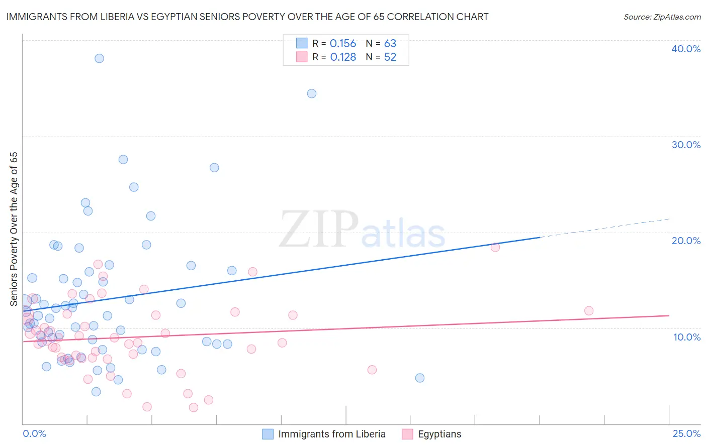 Immigrants from Liberia vs Egyptian Seniors Poverty Over the Age of 65