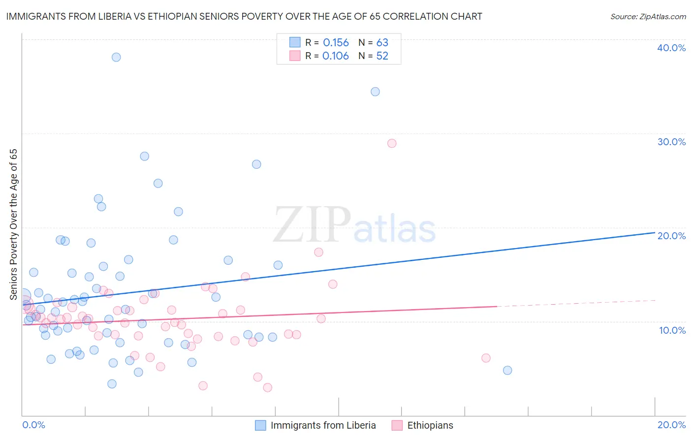 Immigrants from Liberia vs Ethiopian Seniors Poverty Over the Age of 65