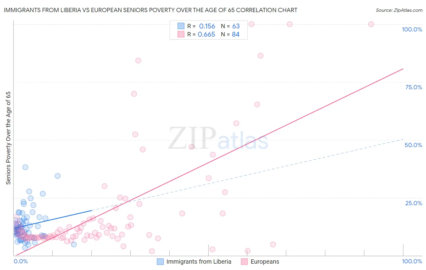 Immigrants from Liberia vs European Seniors Poverty Over the Age of 65