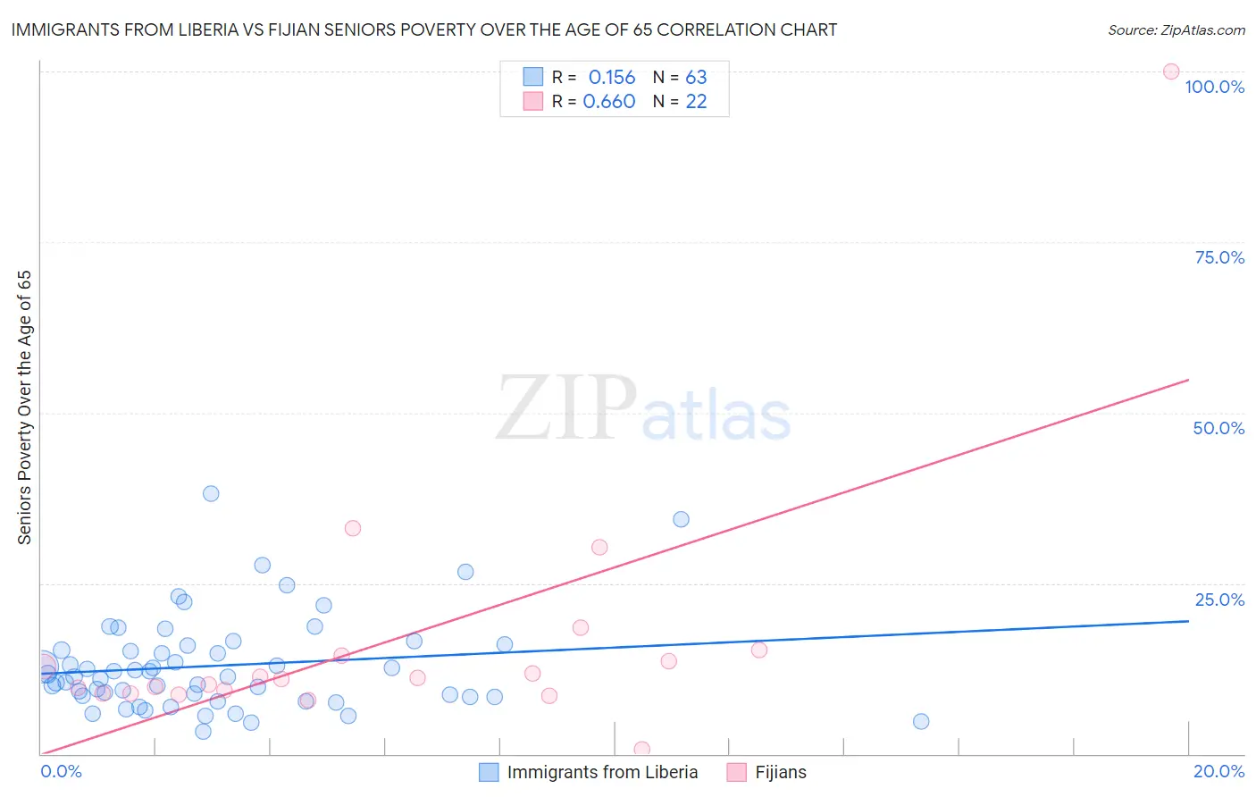 Immigrants from Liberia vs Fijian Seniors Poverty Over the Age of 65