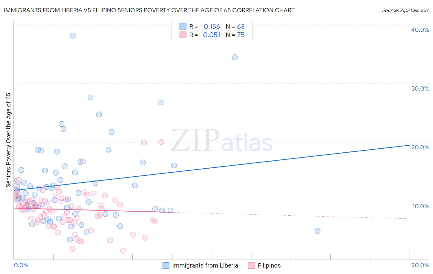 Immigrants from Liberia vs Filipino Seniors Poverty Over the Age of 65
